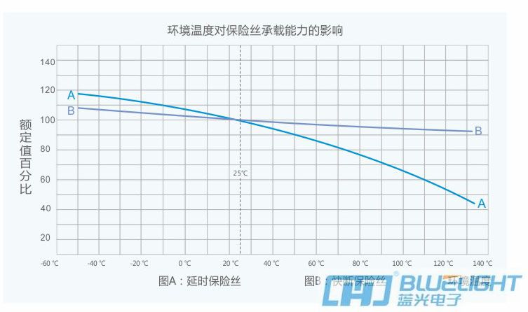 蓝光保险丝选用指南(图2)